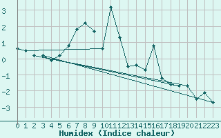 Courbe de l'humidex pour Brunnenkogel/Oetztaler Alpen