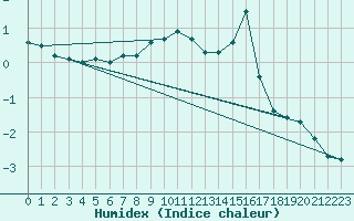 Courbe de l'humidex pour Nesbyen-Todokk