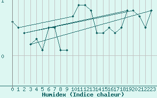 Courbe de l'humidex pour Brocken