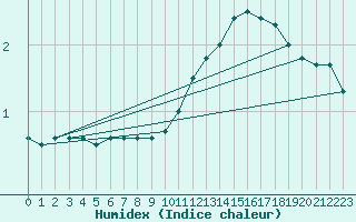 Courbe de l'humidex pour Romorantin (41)