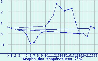 Courbe de tempratures pour La Brvine (Sw)