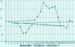 Courbe de l'humidex pour La Brvine (Sw)