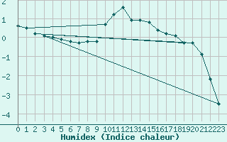 Courbe de l'humidex pour Oberstdorf