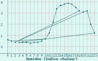 Courbe de l'humidex pour Le Houga (32)