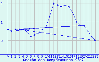 Courbe de tempratures pour Chlons-en-Champagne (51)