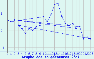 Courbe de tempratures pour Bischofshofen