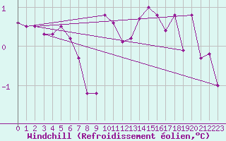 Courbe du refroidissement olien pour Marknesse Aws