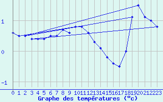 Courbe de tempratures pour Eggegrund