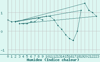 Courbe de l'humidex pour Eggegrund