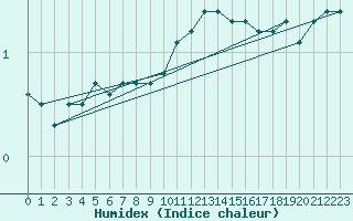 Courbe de l'humidex pour Sennybridge