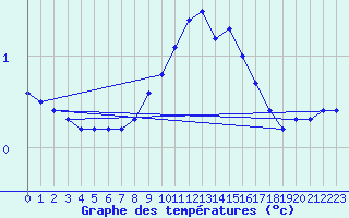 Courbe de tempratures pour Cottbus