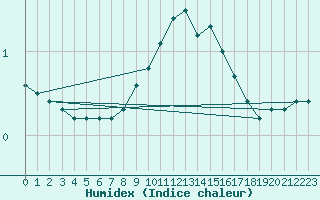 Courbe de l'humidex pour Cottbus