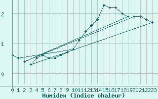 Courbe de l'humidex pour Ticheville - Le Bocage (61)