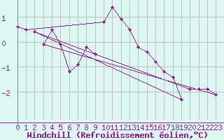 Courbe du refroidissement olien pour Meppen