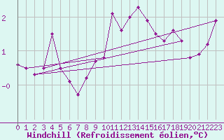 Courbe du refroidissement olien pour Holbeach
