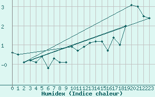 Courbe de l'humidex pour Payerne (Sw)