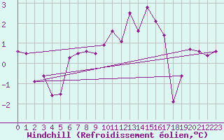Courbe du refroidissement olien pour Annecy (74)