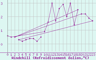 Courbe du refroidissement olien pour Meiringen