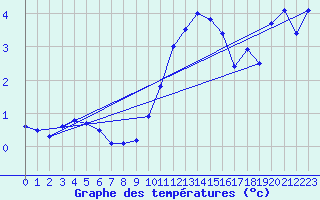 Courbe de tempratures pour Mont-Aigoual (30)