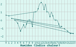 Courbe de l'humidex pour Karlovy Vary