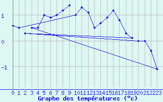 Courbe de tempratures pour Marienberg