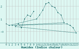 Courbe de l'humidex pour Valassaaret