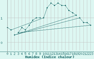 Courbe de l'humidex pour Lahr (All)