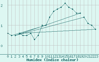 Courbe de l'humidex pour Altenrhein