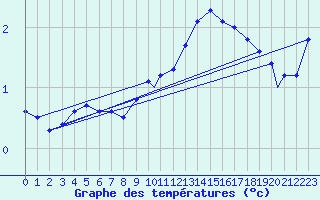 Courbe de tempratures pour Monte Terminillo