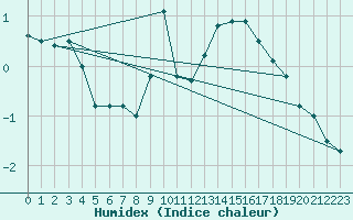 Courbe de l'humidex pour Mont-Rigi (Be)