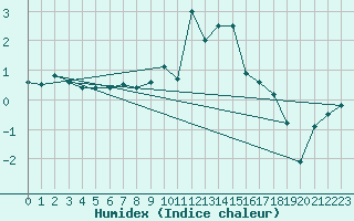 Courbe de l'humidex pour La Brvine (Sw)