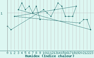 Courbe de l'humidex pour Neuchatel (Sw)