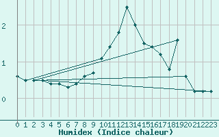 Courbe de l'humidex pour Evenstad-Overenget