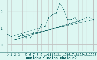 Courbe de l'humidex pour Berne Liebefeld (Sw)