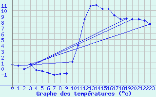 Courbe de tempratures pour Sgur-le-Chteau (19)