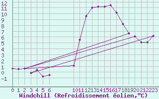 Courbe du refroidissement olien pour Douzens (11)