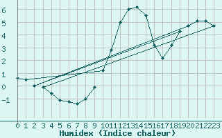 Courbe de l'humidex pour Lingen