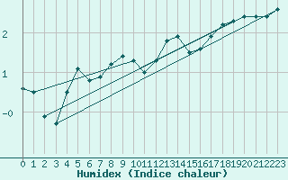 Courbe de l'humidex pour Spa - La Sauvenire (Be)