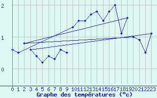 Courbe de tempratures pour Neuchatel (Sw)