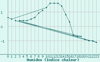 Courbe de l'humidex pour Bramon