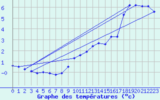 Courbe de tempratures pour Belfort-Dorans (90)
