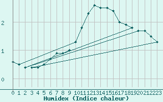 Courbe de l'humidex pour Nancy - Essey (54)