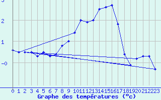 Courbe de tempratures pour Buchs / Aarau