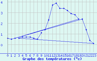 Courbe de tempratures pour Waibstadt