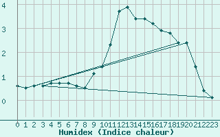 Courbe de l'humidex pour Waibstadt