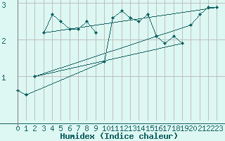 Courbe de l'humidex pour Cairnwell