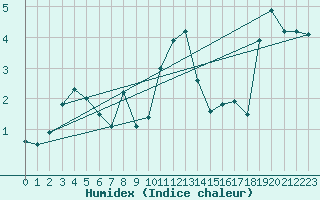 Courbe de l'humidex pour Retie (Be)