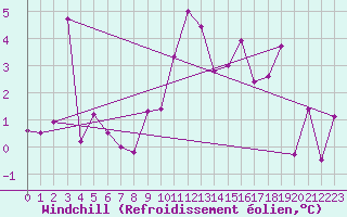Courbe du refroidissement olien pour Brest (29)