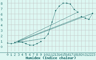 Courbe de l'humidex pour Ulm-Mhringen