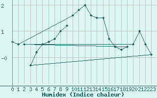 Courbe de l'humidex pour Medgidia